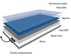 budowa moduł fotowoltaiczny
